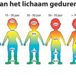 virussen zijn activer in een zure omgeving